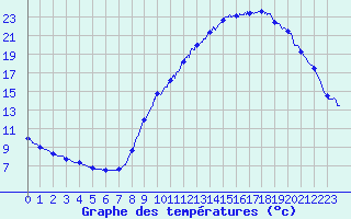 Courbe de tempratures pour Ayze (74)