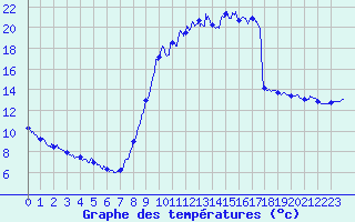 Courbe de tempratures pour Mnigoute (79)