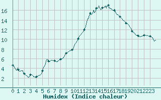 Courbe de l'humidex pour Poitiers (86)