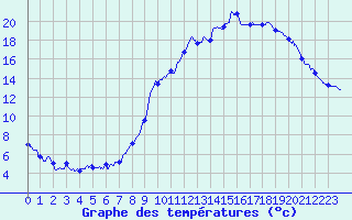 Courbe de tempratures pour Varces (38)