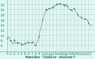 Courbe de l'humidex pour Auch (32)