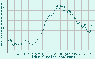 Courbe de l'humidex pour Niort (79)