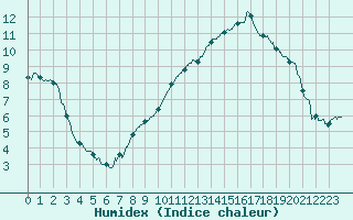 Courbe de l'humidex pour Deauville (14)