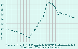 Courbe de l'humidex pour Montlimar (26)