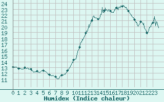 Courbe de l'humidex pour Angoulme - Brie Champniers (16)