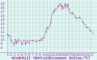 Courbe du refroidissement olien pour Bagnres-de-Luchon (31)