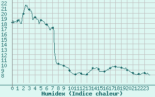 Courbe de l'humidex pour Ble / Mulhouse (68)