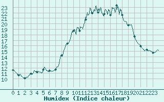 Courbe de l'humidex pour Vauvenargues (13)