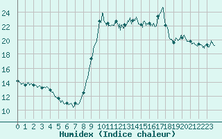 Courbe de l'humidex pour Cannes (06)