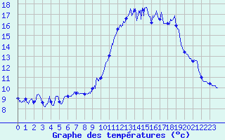 Courbe de tempratures pour Bazoches (58)