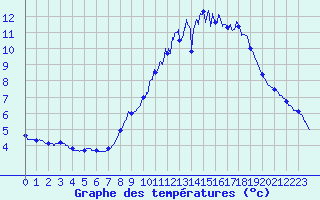 Courbe de tempratures pour Roissy (95)