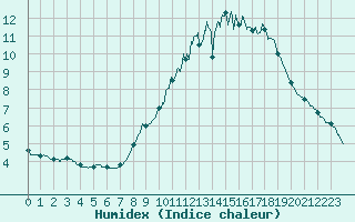 Courbe de l'humidex pour Roissy (95)