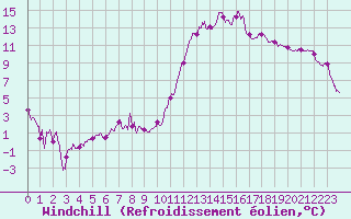 Courbe du refroidissement olien pour Agen (47)
