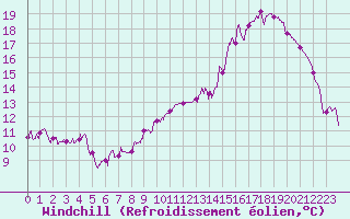 Courbe du refroidissement olien pour Poitiers (86)