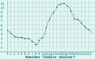 Courbe de l'humidex pour Nantes (44)