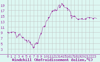 Courbe du refroidissement olien pour Chteaudun (28)