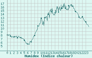 Courbe de l'humidex pour Rouess-Vass (72)