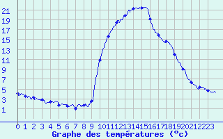 Courbe de tempratures pour Ristolas - La Monta (05)