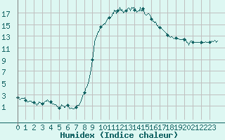 Courbe de l'humidex pour Figari (2A)