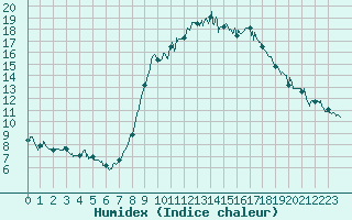 Courbe de l'humidex pour Ajaccio - Campo dell'Oro (2A)