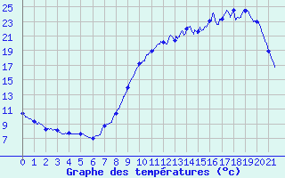 Courbe de tempratures pour Chablis (89)