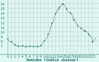 Courbe de l'humidex pour Angoulme - Brie Champniers (16)