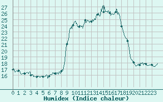 Courbe de l'humidex pour Sampolo (2A)