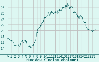 Courbe de l'humidex pour Fix-Saint-Geneys (43)