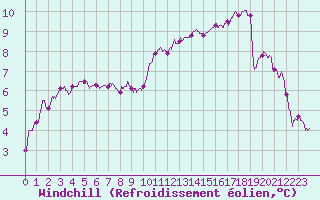 Courbe du refroidissement olien pour Pontoise - Cormeilles (95)