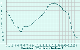 Courbe de l'humidex pour Colmar (68)