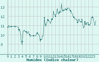 Courbe de l'humidex pour Bergerac (24)