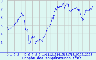 Courbe de tempratures pour Ile de Groix (56)