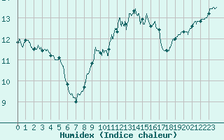 Courbe de l'humidex pour Nancy - Ochey (54)