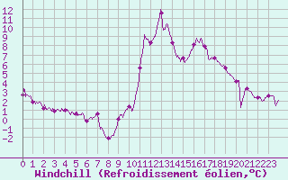 Courbe du refroidissement olien pour Saint-Chamond-l