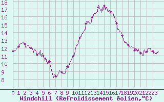 Courbe du refroidissement olien pour Lyon - Saint-Exupry (69)