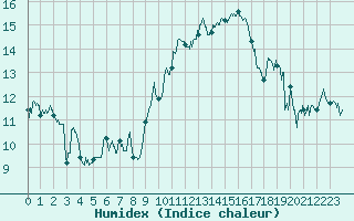 Courbe de l'humidex pour Nmes - Garons (30)