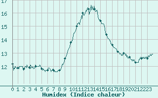 Courbe de l'humidex pour Brive-Souillac (19)