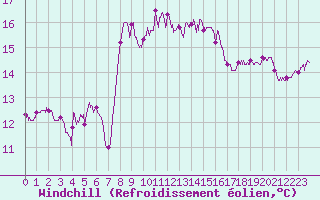 Courbe du refroidissement olien pour Cap Pertusato (2A)