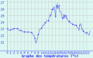Courbe de tempratures pour Cap Bar (66)