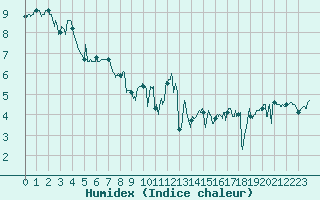 Courbe de l'humidex pour Bocognano (2A)