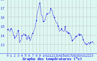 Courbe de tempratures pour Solenzara - Base arienne (2B)