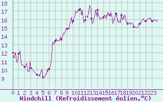 Courbe du refroidissement olien pour Le Havre - Octeville (76)