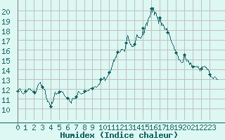 Courbe de l'humidex pour Ble / Mulhouse (68)