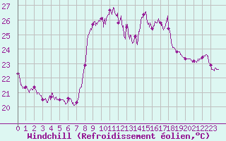 Courbe du refroidissement olien pour Cap Corse (2B)
