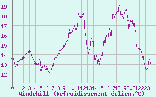 Courbe du refroidissement olien pour Saint-Nazaire (44)