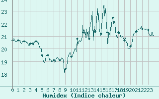 Courbe de l'humidex pour Brest (29)