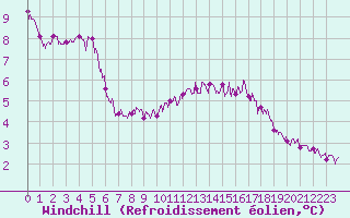 Courbe du refroidissement olien pour Limoges (87)