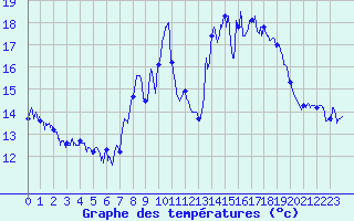 Courbe de tempratures pour Croix Millet (07)