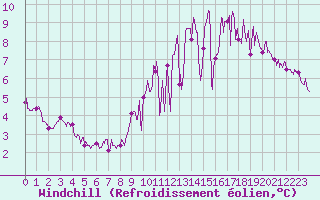 Courbe du refroidissement olien pour Dinard (35)