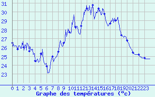 Courbe de tempratures pour Figari (2A)